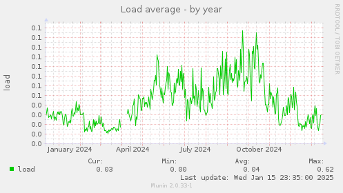 Load average