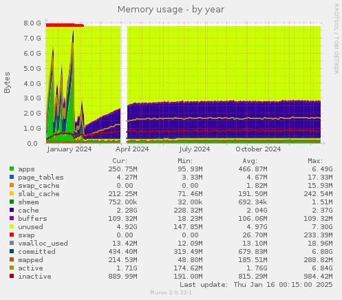 Memory usage