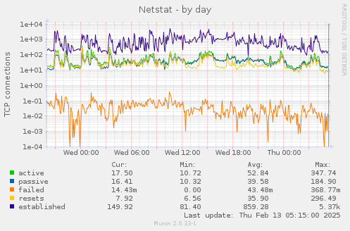 Netstat