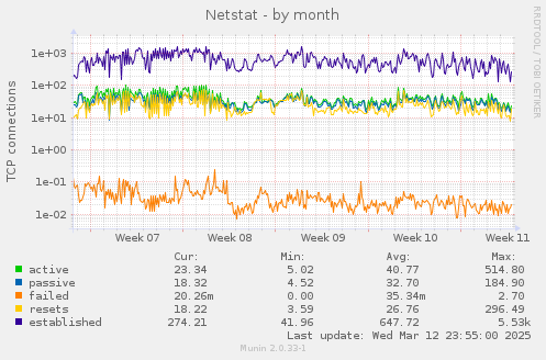 Netstat