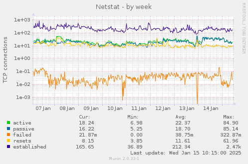 Netstat