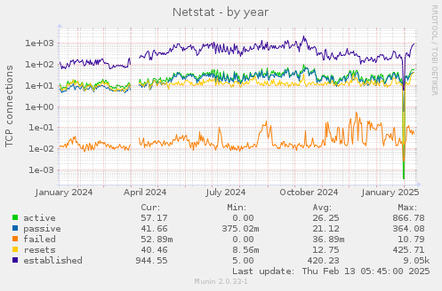 Netstat