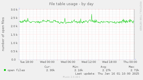 File table usage