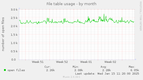 File table usage