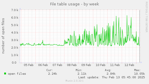 File table usage