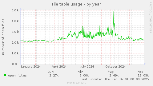 File table usage