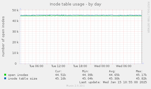 Inode table usage