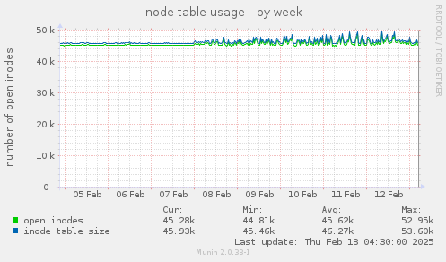 Inode table usage