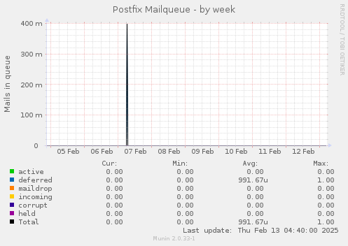 Postfix Mailqueue