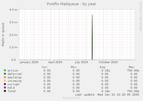 Postfix Mailqueue