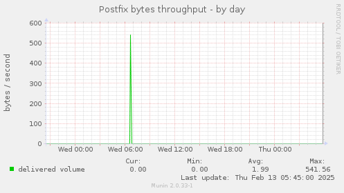 Postfix bytes throughput