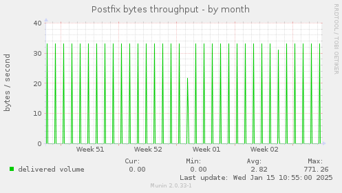 Postfix bytes throughput