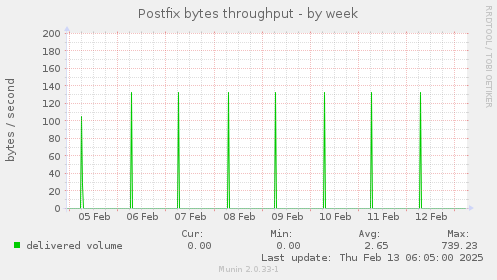 Postfix bytes throughput