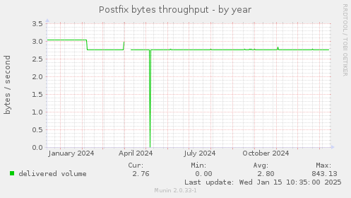 Postfix bytes throughput