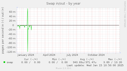 Swap in/out