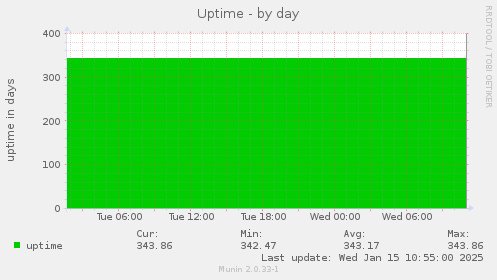 Uptime