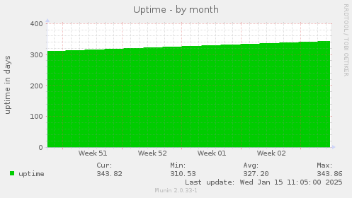 Uptime