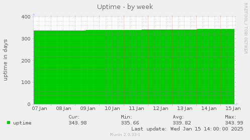 weekly graph