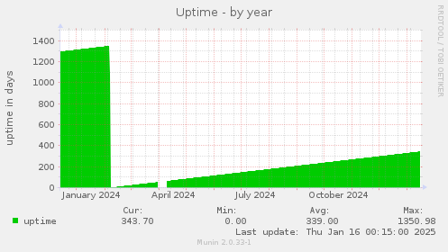 Uptime