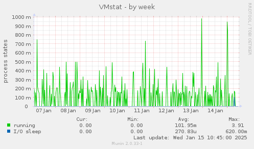 VMstat