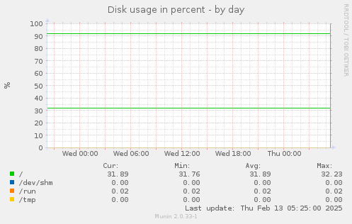 Disk usage in percent