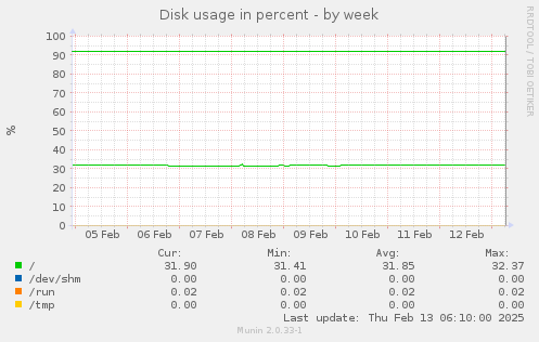 Disk usage in percent