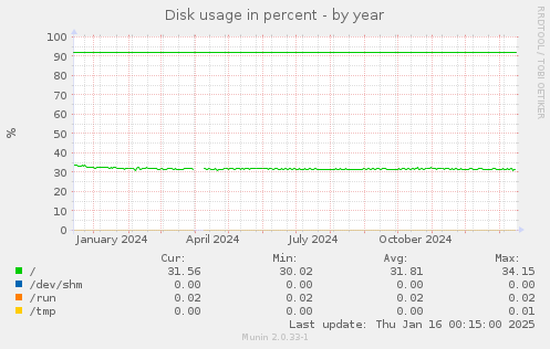 Disk usage in percent