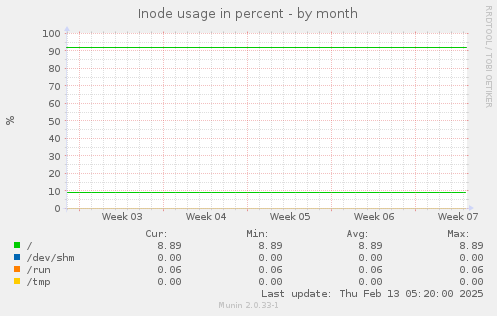 Inode usage in percent