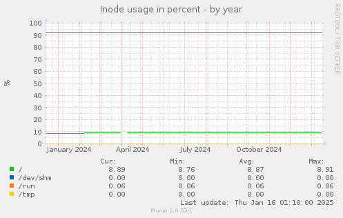 Inode usage in percent