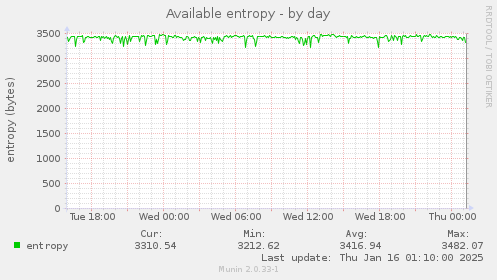 Available entropy