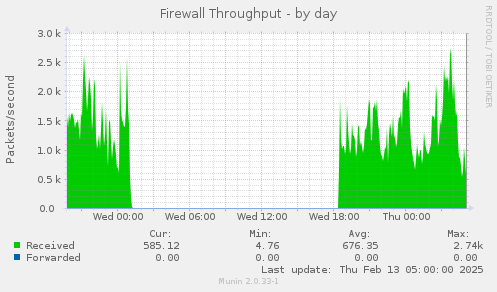 Firewall Throughput