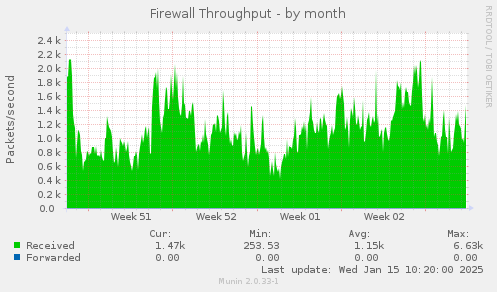 Firewall Throughput