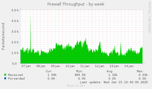 Firewall Throughput