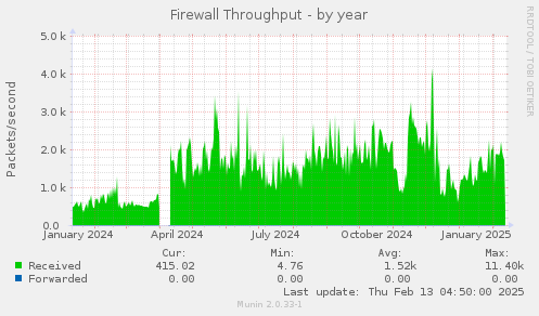 Firewall Throughput