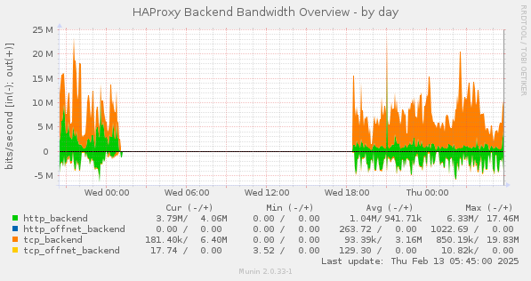 HAProxy Backend Bandwidth Overview