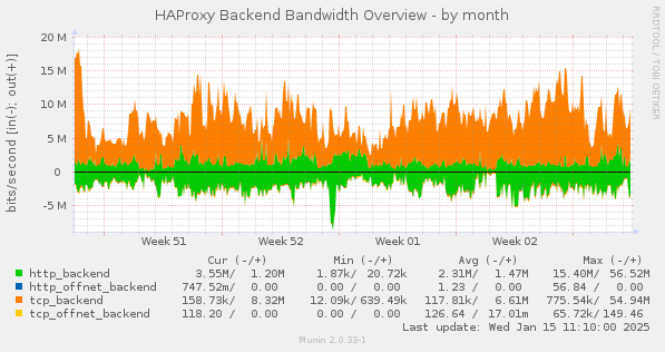 HAProxy Backend Bandwidth Overview