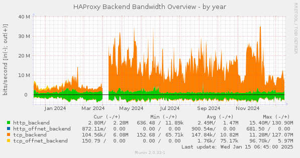 HAProxy Backend Bandwidth Overview