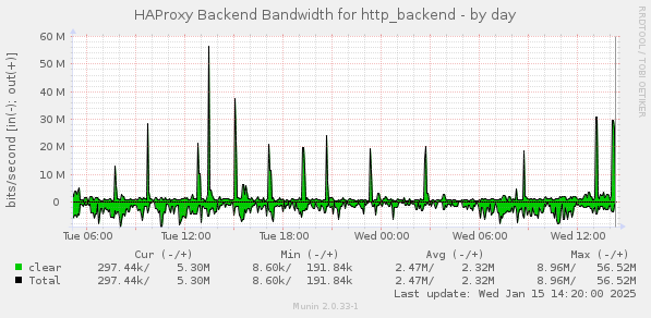 HAProxy Backend Bandwidth for http_backend