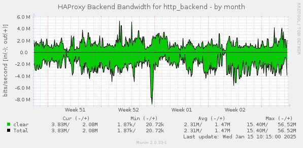 HAProxy Backend Bandwidth for http_backend