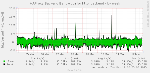 HAProxy Backend Bandwidth for http_backend