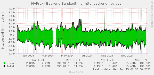 HAProxy Backend Bandwidth for http_backend