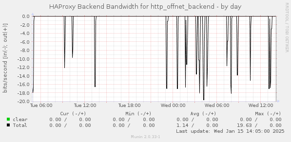 HAProxy Backend Bandwidth for http_offnet_backend