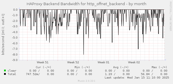 HAProxy Backend Bandwidth for http_offnet_backend