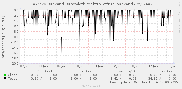 HAProxy Backend Bandwidth for http_offnet_backend