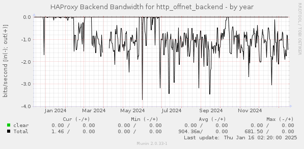 HAProxy Backend Bandwidth for http_offnet_backend