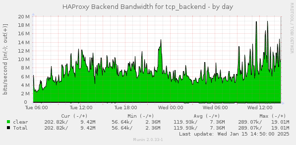 HAProxy Backend Bandwidth for tcp_backend