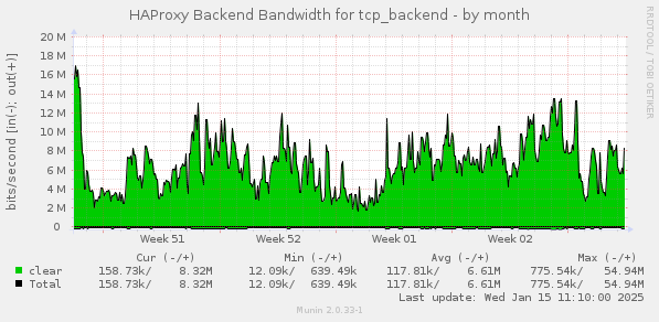 HAProxy Backend Bandwidth for tcp_backend