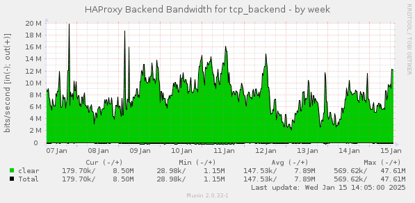 HAProxy Backend Bandwidth for tcp_backend