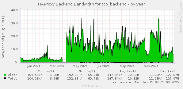 HAProxy Backend Bandwidth for tcp_backend