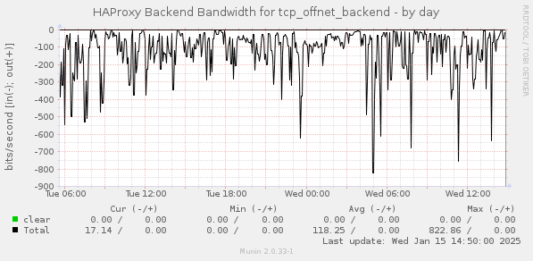 HAProxy Backend Bandwidth for tcp_offnet_backend